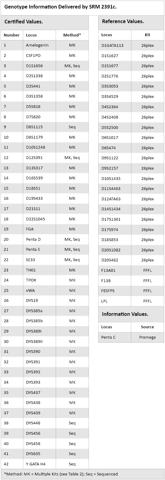 Genotype information delivered by SRM 2391c.